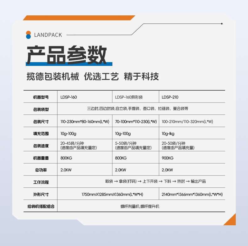 LDSP-210水平給袋機(jī)+防塵組合秤+2個(gè)螺桿上料機(jī)+噴碼機(jī)+土豆粉-詳情頁_06.jpg